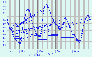 Graphique des tempratures prvues pour Azillanet