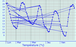 Graphique des tempratures prvues pour L