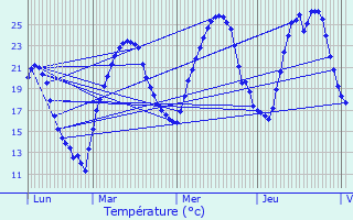 Graphique des tempratures prvues pour Sainte-Euphmie