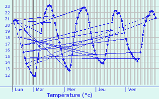 Graphique des tempratures prvues pour Nieuil-l