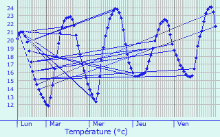 Graphique des tempratures prvues pour Cercles