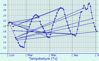 Graphique des tempratures prvues pour Champagne-au-Mont-d
