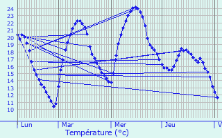 Graphique des tempratures prvues pour Hrpian