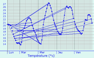 Graphique des tempratures prvues pour Esclagne