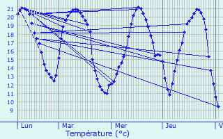 Graphique des tempratures prvues pour Treize-Vents