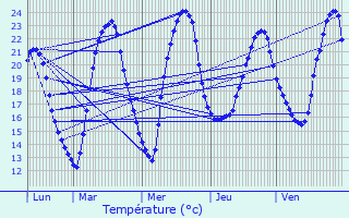 Graphique des tempratures prvues pour Verteillac