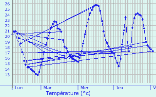 Graphique des tempratures prvues pour Gerzat