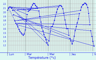 Graphique des tempratures prvues pour Sainte-Maure-de-Touraine