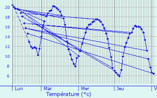 Graphique des tempratures prvues pour Gravigny