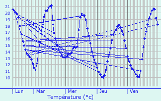 Graphique des tempratures prvues pour La Croixille