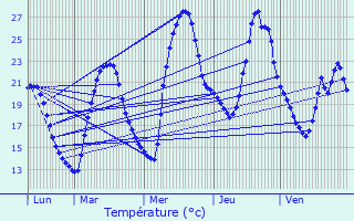 Graphique des tempratures prvues pour Cassaignes