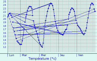 Graphique des tempratures prvues pour Bdenac