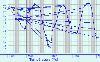 Graphique des tempratures prvues pour Guesnes