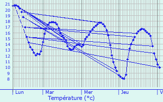 Graphique des tempratures prvues pour Trffiagat