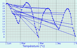 Graphique des tempratures prvues pour Orgeval