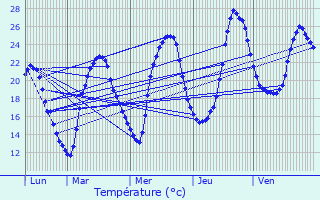 Graphique des tempratures prvues pour Valzergues