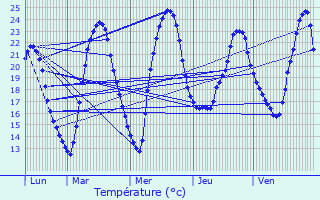 Graphique des tempratures prvues pour Festalemps