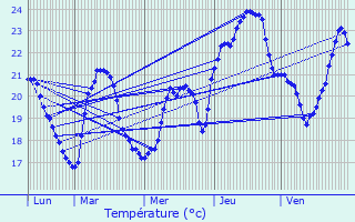 Graphique des tempratures prvues pour L