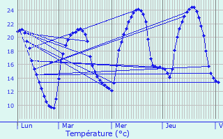 Graphique des tempratures prvues pour L