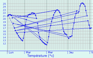 Graphique des tempratures prvues pour Fenioux