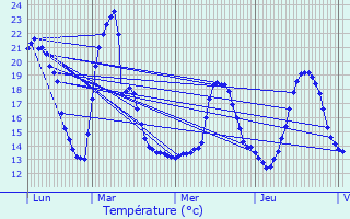 Graphique des tempratures prvues pour Nevele