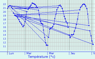 Graphique des tempratures prvues pour Beuxes