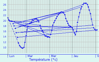 Graphique des tempratures prvues pour Luc-la-Primaube