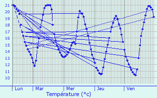 Graphique des tempratures prvues pour La Bigottire