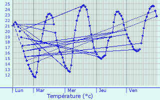 Graphique des tempratures prvues pour Ajat