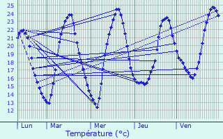 Graphique des tempratures prvues pour Fontaines-d