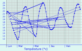 Graphique des tempratures prvues pour Boulazac