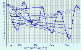 Graphique des tempratures prvues pour Claville