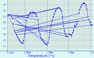 Graphique des tempratures prvues pour Saint-Martial-sur-N