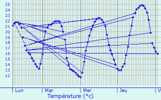 Graphique des tempratures prvues pour Vandr