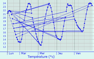 Graphique des tempratures prvues pour Louzignac