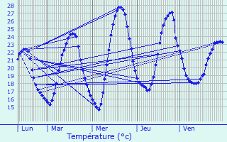 Graphique des tempratures prvues pour Vielle-Tursan