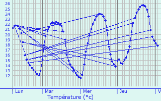 Graphique des tempratures prvues pour Mirambeau