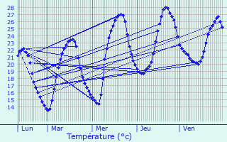 Graphique des tempratures prvues pour Garac