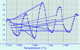 Graphique des tempratures prvues pour Lescar