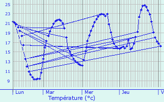 Graphique des tempratures prvues pour Meuzac