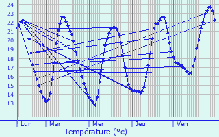 Graphique des tempratures prvues pour Mdis