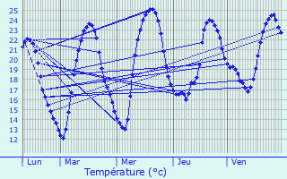 Graphique des tempratures prvues pour Prigonrieux