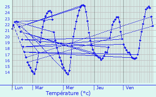 Graphique des tempratures prvues pour Saint-Andr-de-Cubzac