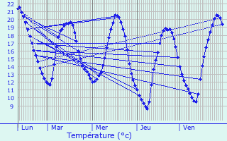 Graphique des tempratures prvues pour Saint-Thurien