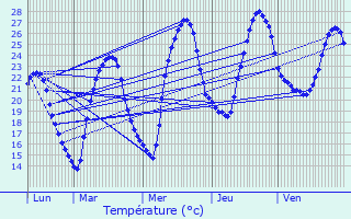 Graphique des tempratures prvues pour Gensac