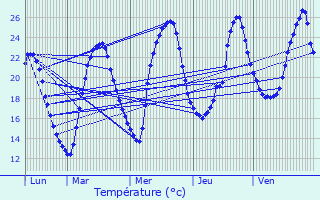 Graphique des tempratures prvues pour Alvignac