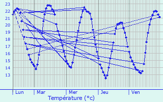 Graphique des tempratures prvues pour Trlaz