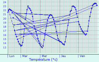 Graphique des tempratures prvues pour Cir-d