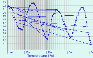 Graphique des tempratures prvues pour Le Plessis-Trvise