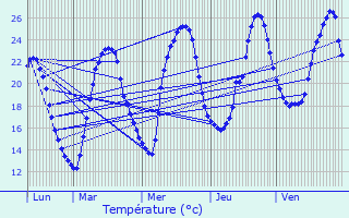 Graphique des tempratures prvues pour Bretenoux